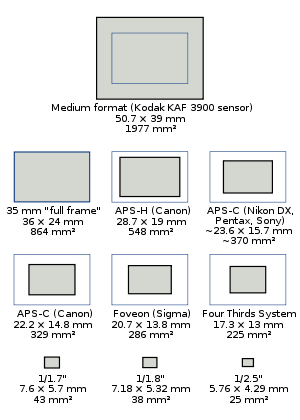 CCD Sizes