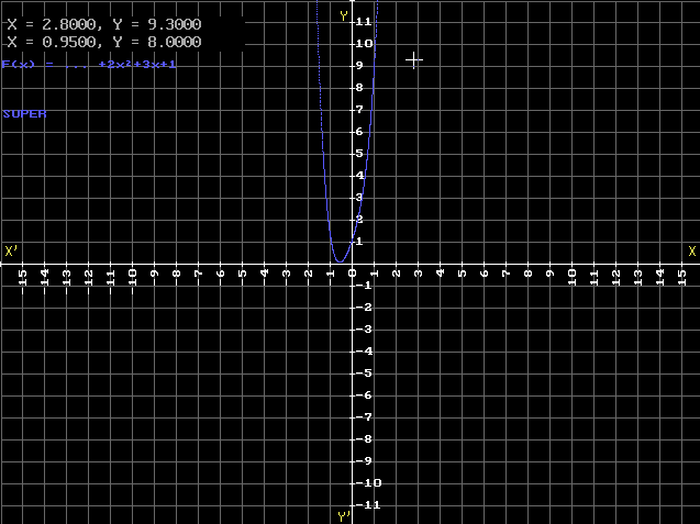 Non Linear Graph