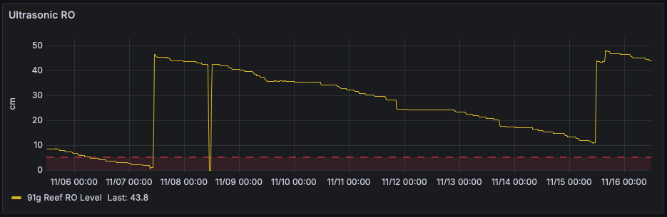 Ultrasonic Distance Sensor Graph